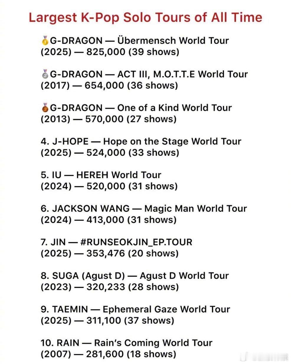 权志龙刷新kpop世巡记录 权志龙权志龙 再次刷新了K-pop Solocon世