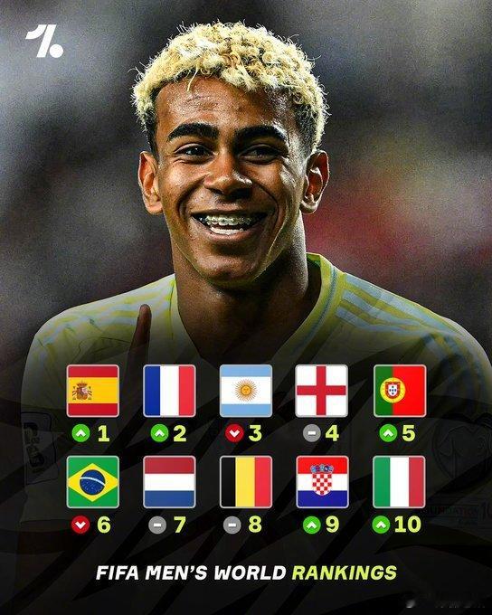 【官方】FIFA公布了最新一期国家队排名，国足仍然排名世界第94，亚洲第14。世
