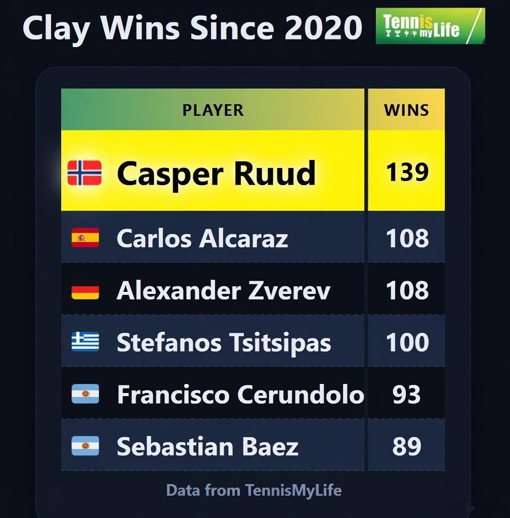 2020年以来的红土胜场数排名，第一竟然是鲁德！ATP