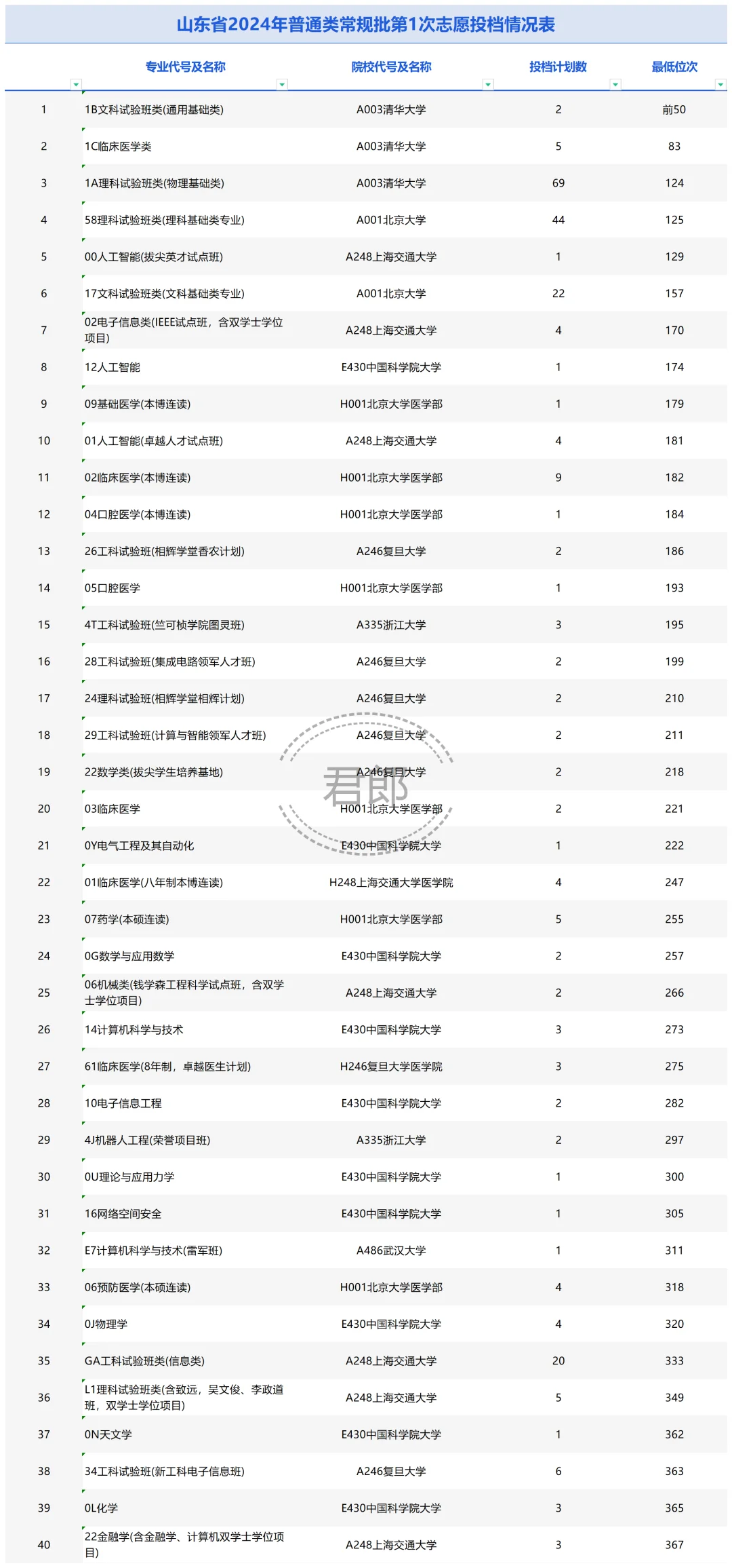 山东24前200专业情况，上交高分优势明显