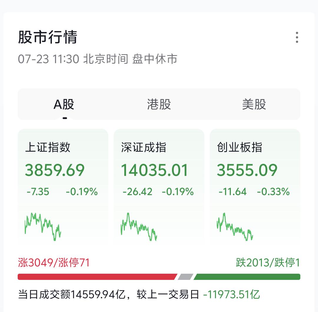 沪指今日缩量维持震荡格局，小盘题材冲高后逐步走弱，盘面分化特征显著。尽管小票回落