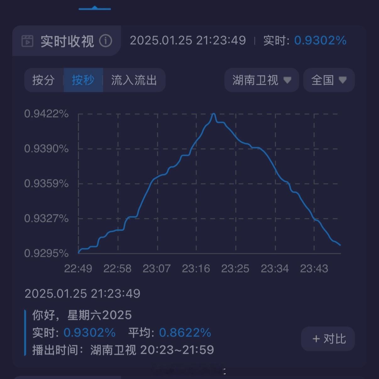 杨紫李现好六国色芳华专场收视率 就是太红了 没办法 