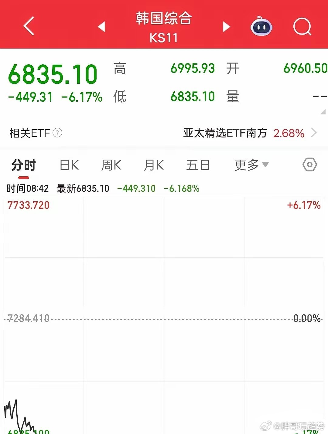 韩国开盘跌6%启动临时停牌机制。长鑫存储今天新股申购，难道真的要走当年中芯国际的