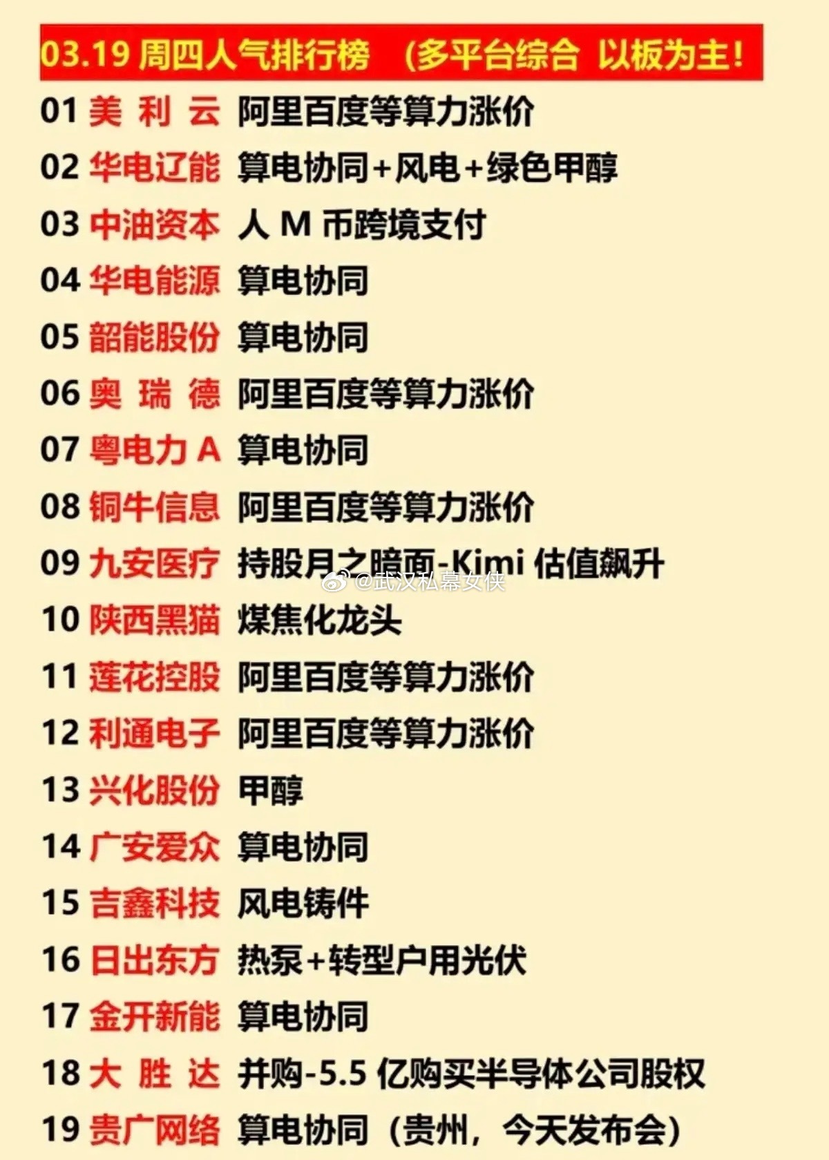 3月19日人气榜单梳理！今日人气榜以涨停股为核心，市场主线高度聚焦算力涨价与算电
