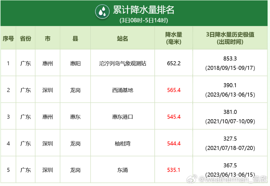 【华南强降雨】从8月3日08时-8月5日14时，广东部分站点，累计雨量超500毫