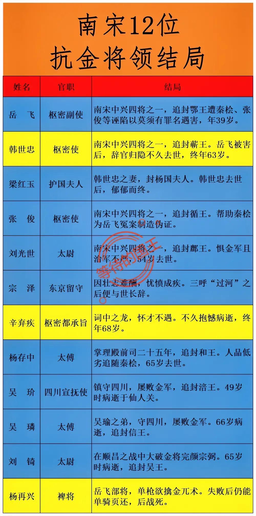 南宋抗金将领结局一览

岳飞：莫须有理由被害；
韩世忠：辞官归隐后去世；
辛弃疾