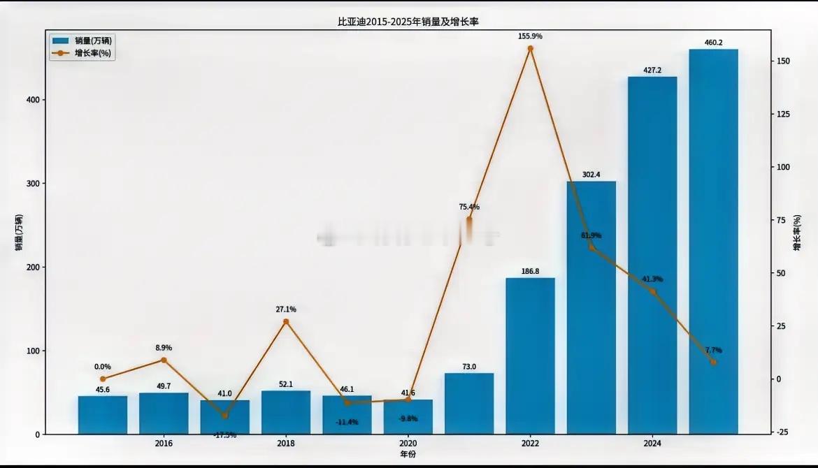 比亚迪近十年销量变化情况。 从2022年开始，得益于刀片电池和DM-i超级混动技