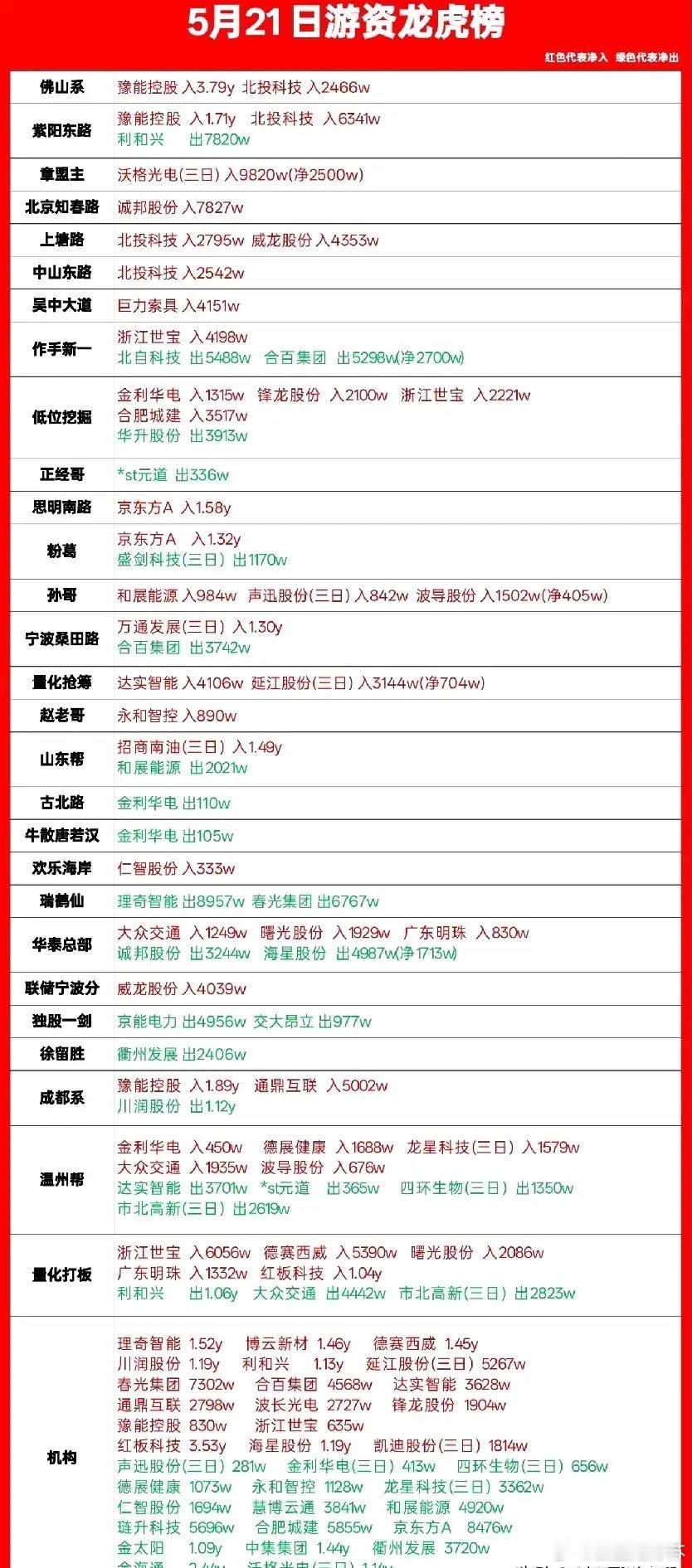 5月21日龙虎榜游资大手笔出手一只票合计7.4亿，机构却缩减买卖单，量化打板竟然
