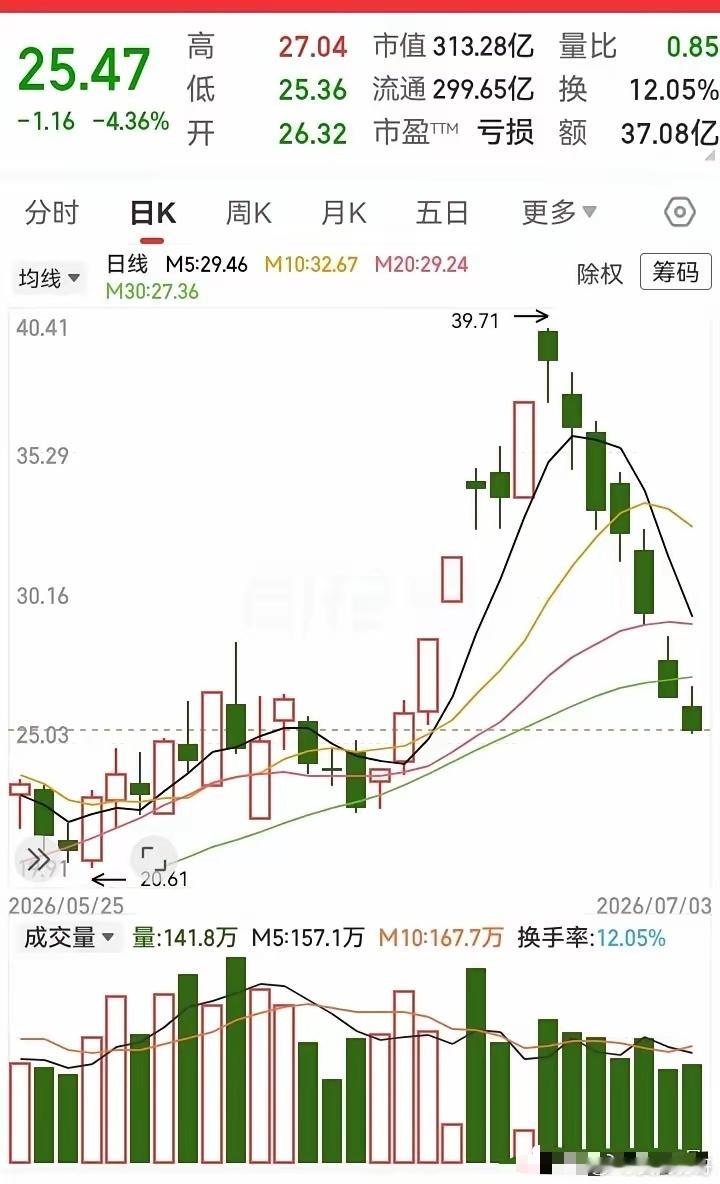 这主力也是够牛的！把人诱多进去后，走势立马急转直下。连续7根大阴线，从天上砸到地