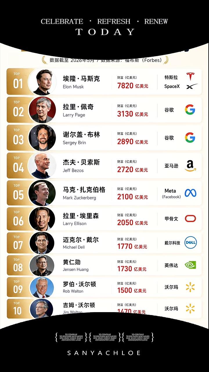 看看这张全球TOP20富豪榜单！
 
埃隆・马斯克手握9279亿美元身家，在20
