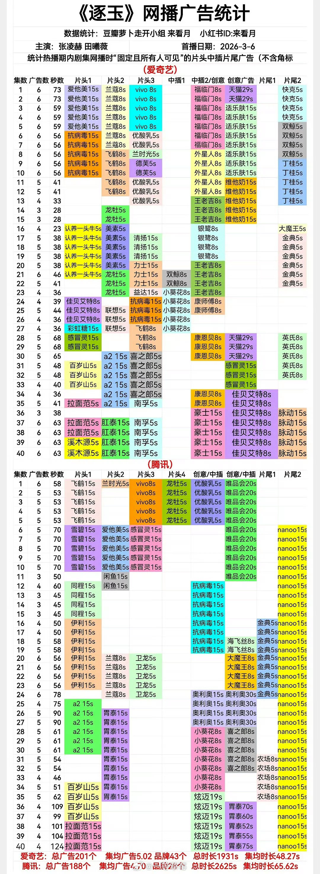 逐玉超点全剧招商成绩 