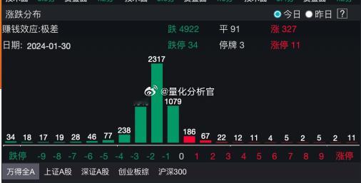 #a股# 一睁眼就是5000家[拜拜] ​​​