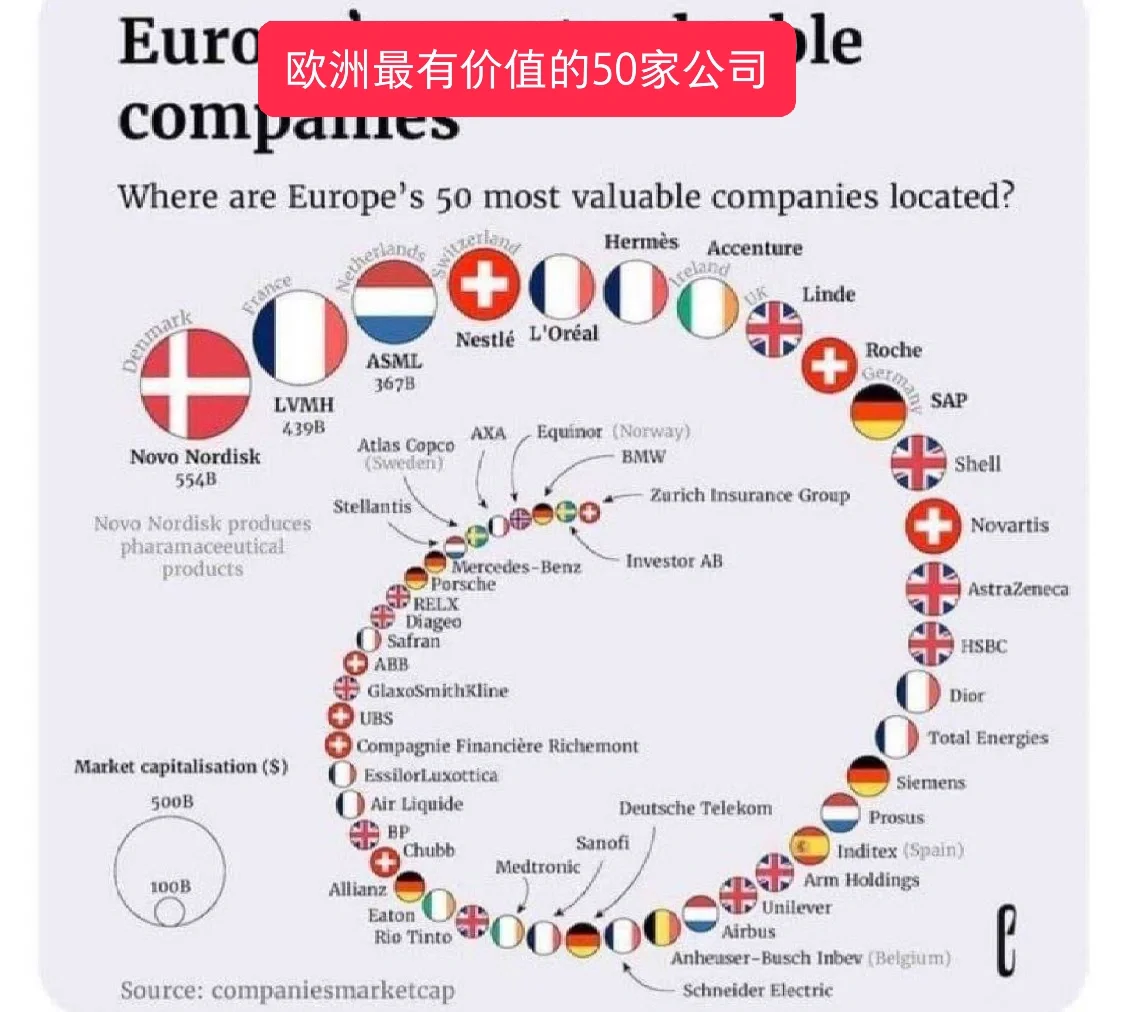 欧洲最有价值的50家公司