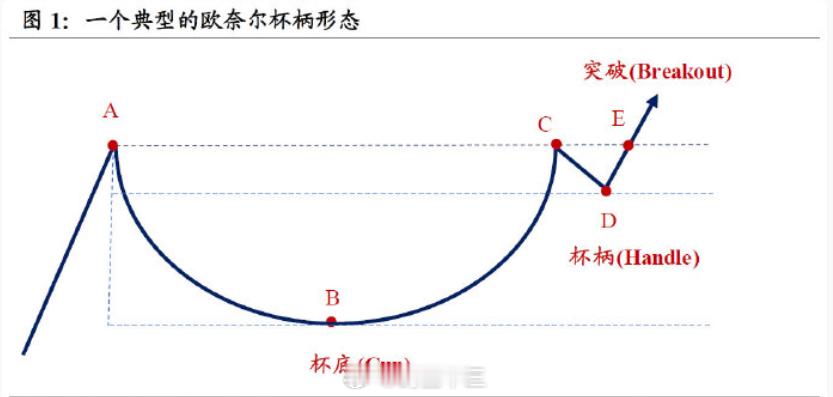 a股 A股技术分析员视角下的牛市进度图，目前还处于B区。 ​​​上证指数3600
