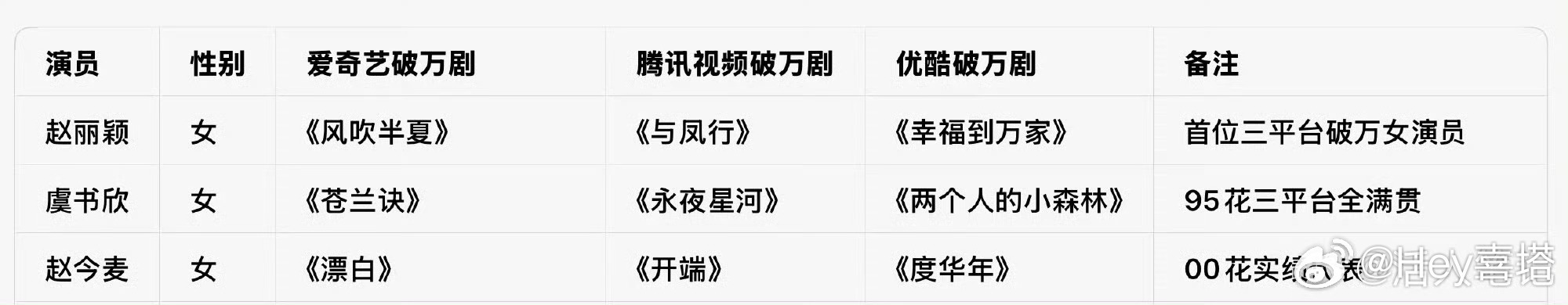 目前三平台破万的女演员有三位，分别是赵丽颖《风吹半夏》虞书欣《苍兰诀》赵今麦《漂