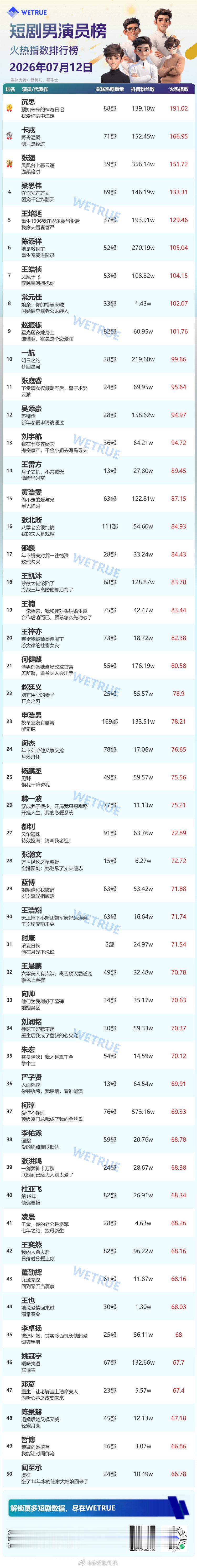 7.12星耀榜男演员Top50🎉沉思连续6天霸榜1️⃣沉思 2️⃣卡戎3️⃣张