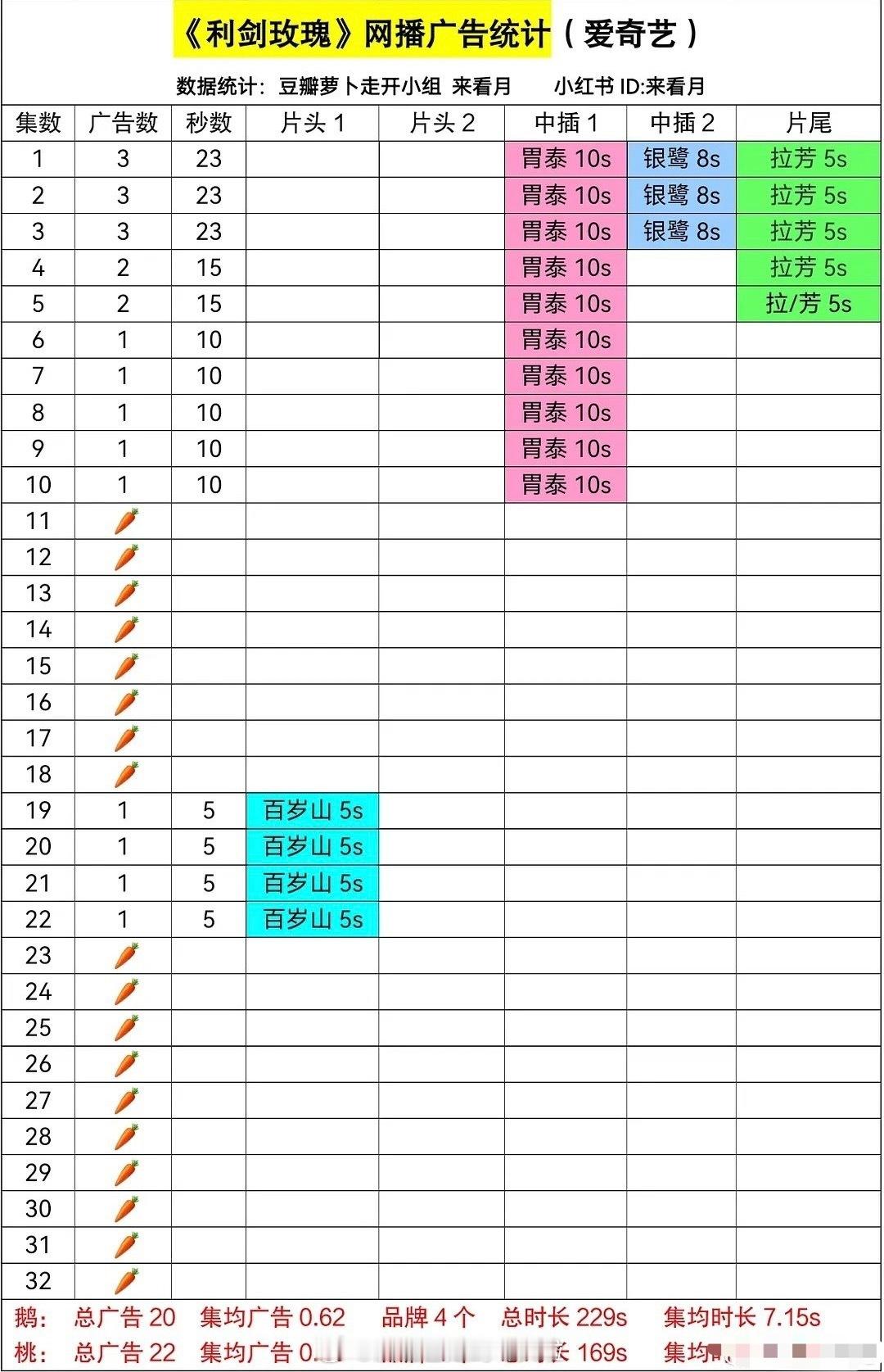 迪丽热巴的利剑玫瑰 ，🥝热度破7700，🐧热度破27000，但是两个平台的广