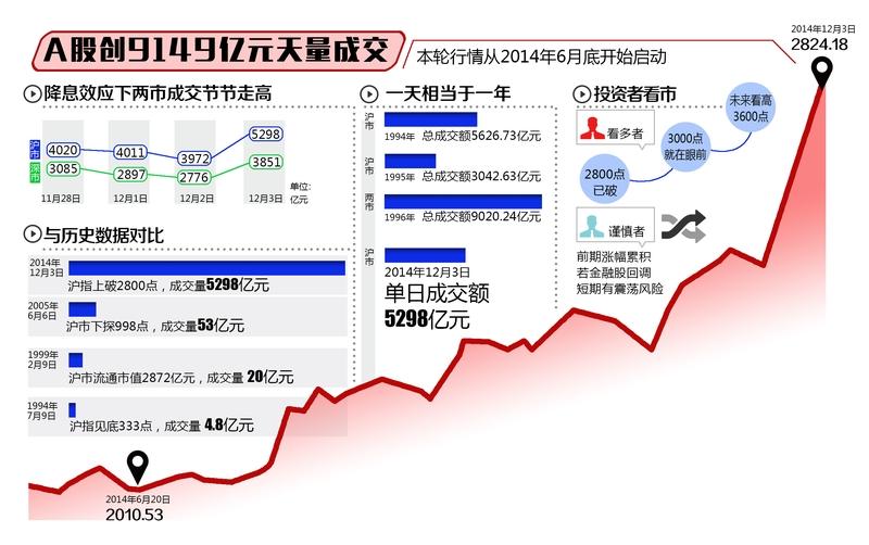 沪指跌0.31% 两市成交额近4万亿 1月14日A股这行情真是让人捉摸不透。沪指