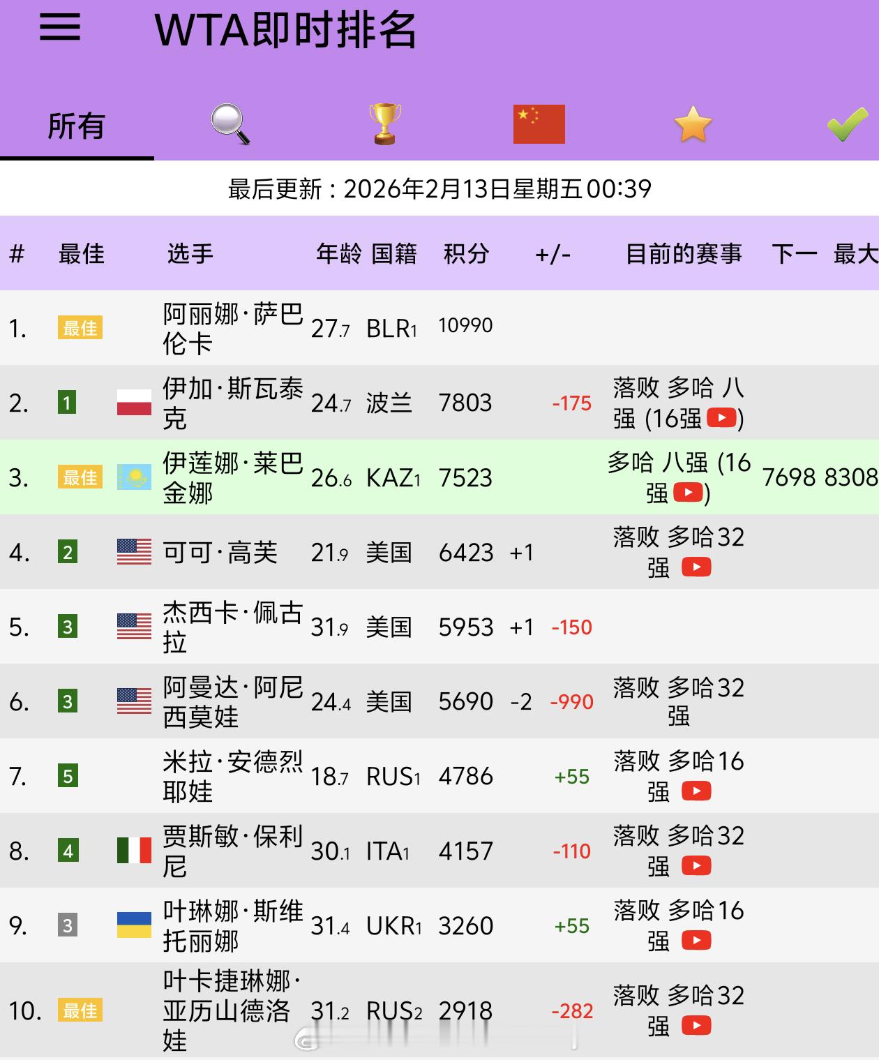 随着斯瓦泰克的爆冷出局🥶斯瓦泰克无缘多哈赛四强莱巴金娜进决赛就将超过斯瓦泰克，