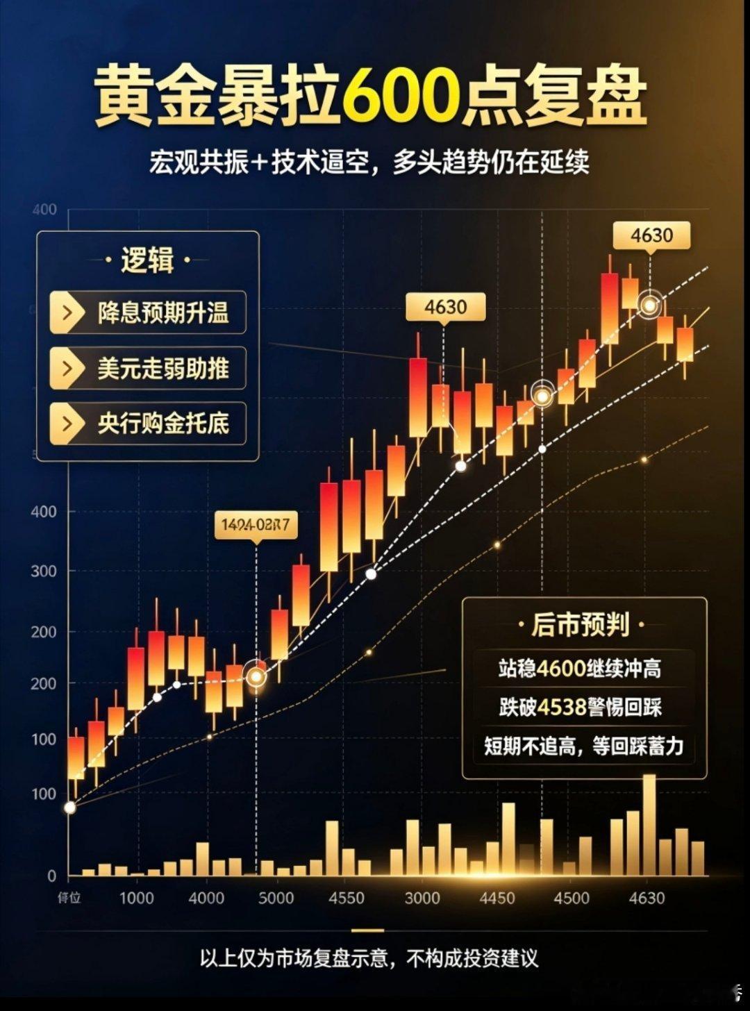 现货黄金在4696见顶后，目前正处于4565-4600区间的震荡洗盘期。今晚22