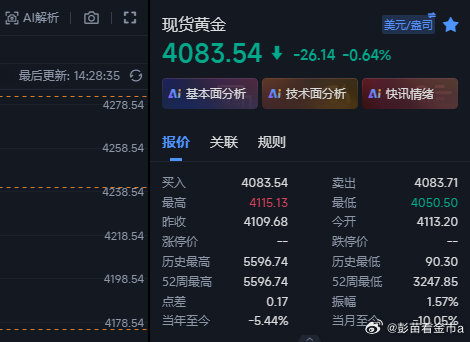黄金这波4096的空下来4083位置稳妥点先做减li，这段时间行情走的都妖，不要
