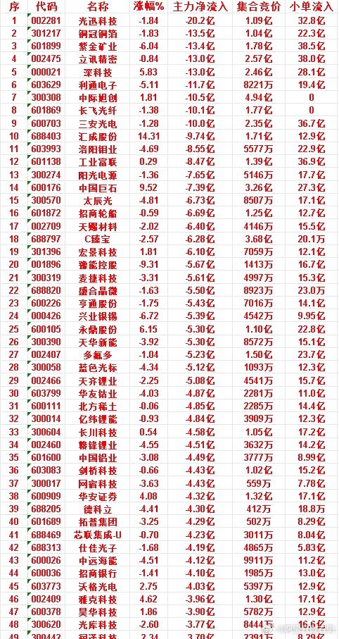 6月25日收盘，主力资金，已经卖出的50名单：光迅科技：净流入 -20.2亿，小