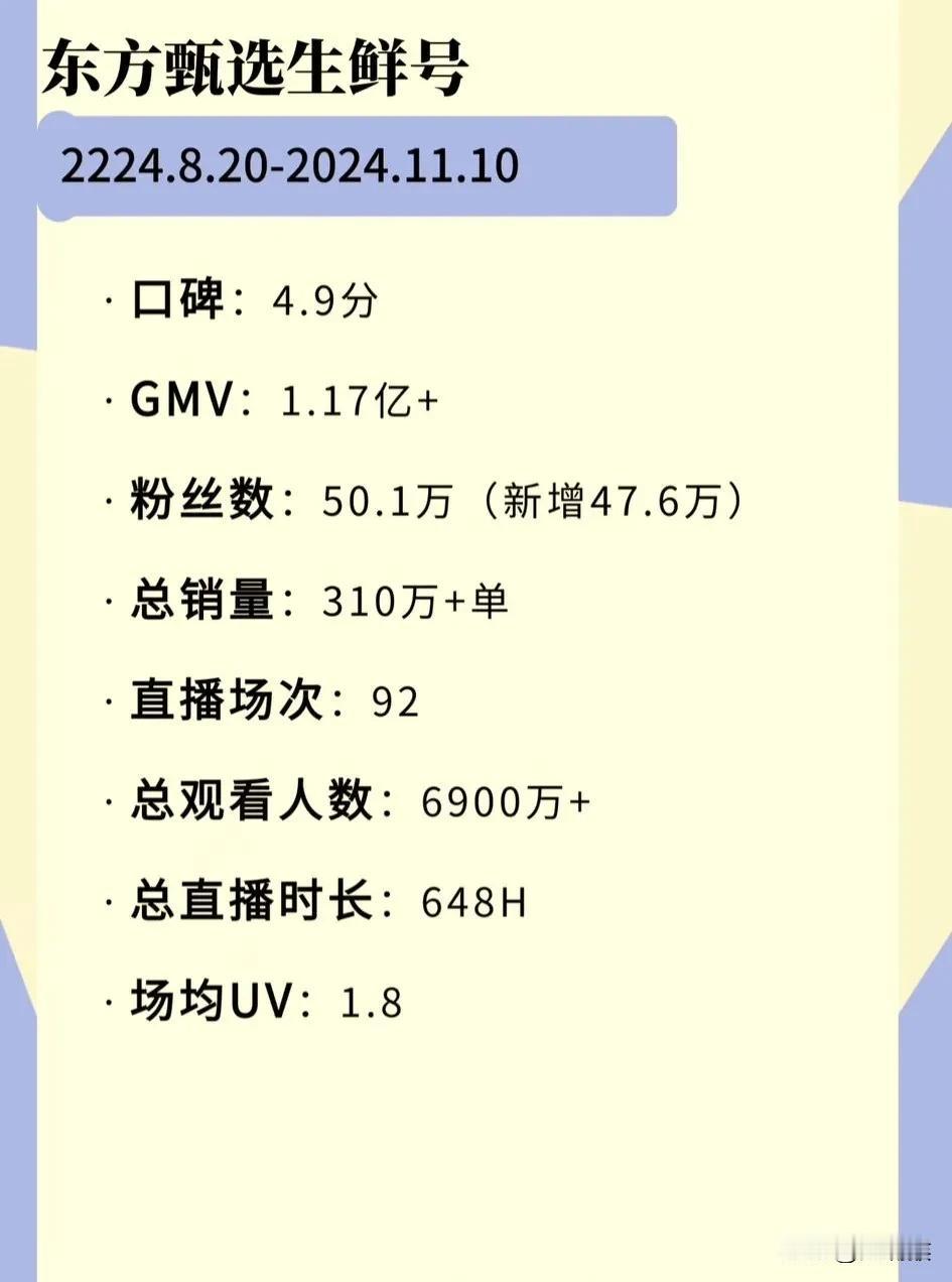 得生鲜者得天下，
甄选生鲜号50天gmv破亿，真猛！
不愧是俞老师，
投资眼光就