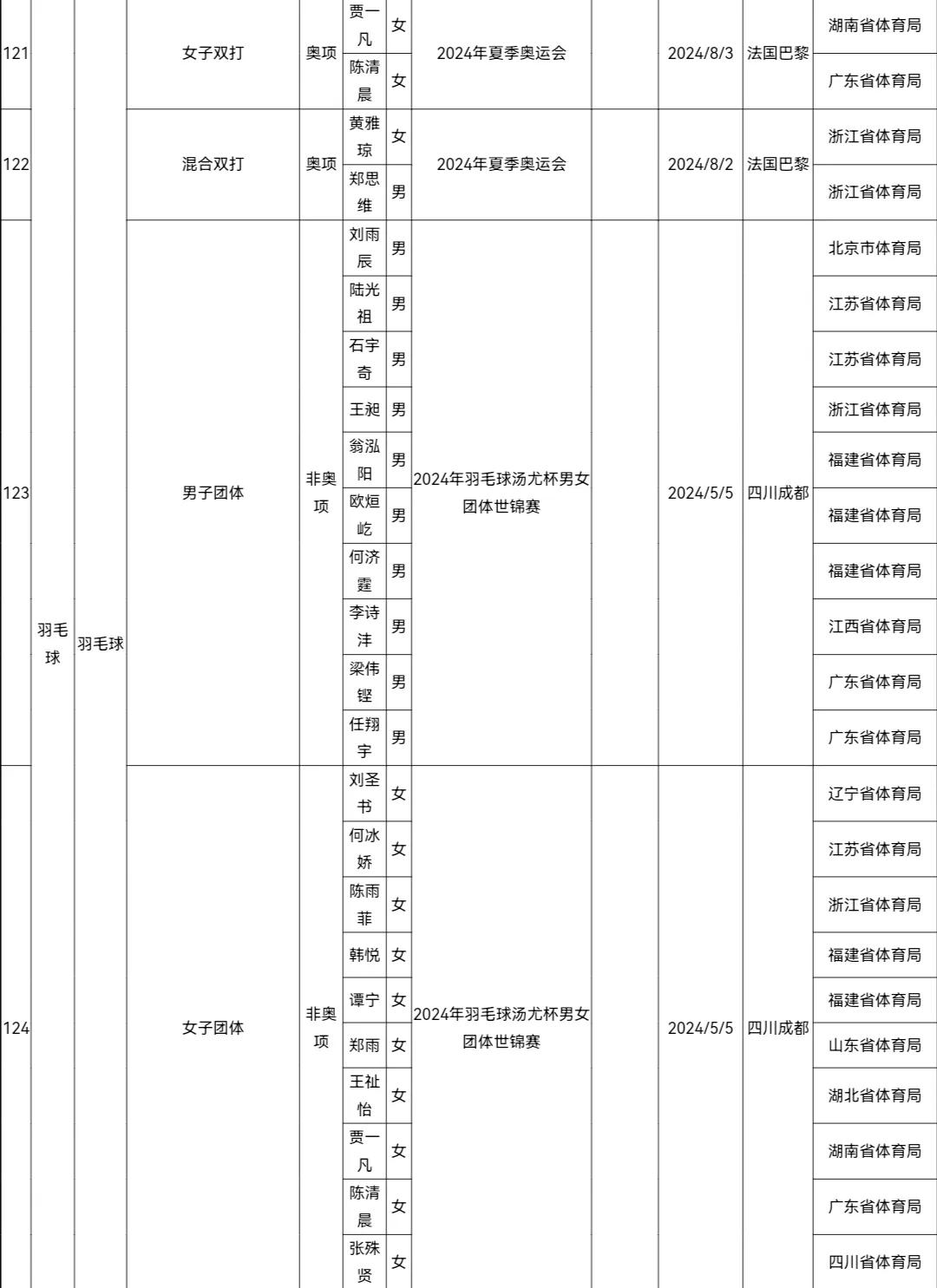 2024年世界冠军数量统计。
乒乓球10个，（奥运会5个，世锦赛2个，世界杯单打