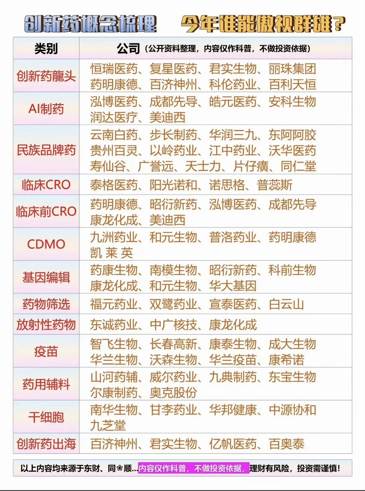 今年医药赛道谁能“傲视群雄”？这张图为你清晰梳理了创新药产业链的完整版图！从恒瑞