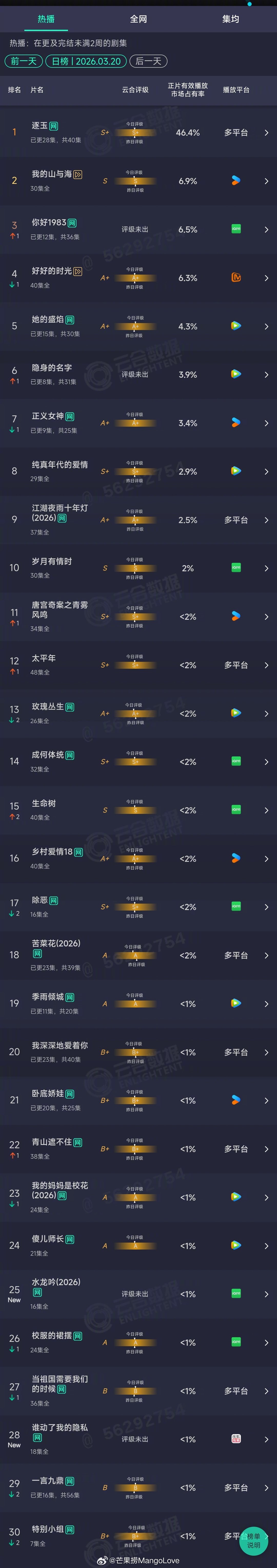 2026年03月20日云合长剧集正片有效播放量市占率TOP301 逐玉 46.4