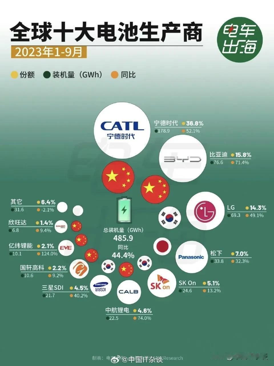 全球十大电池厂商，中国企业太牛了！ ​​​
