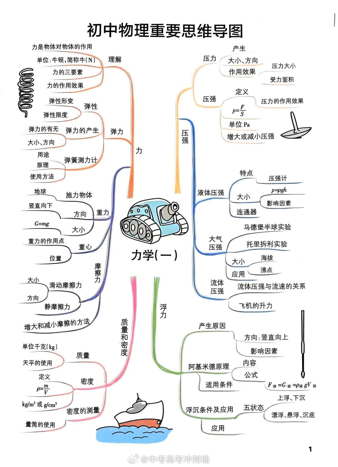 初中物理最重要的8张思维导图 ​​​