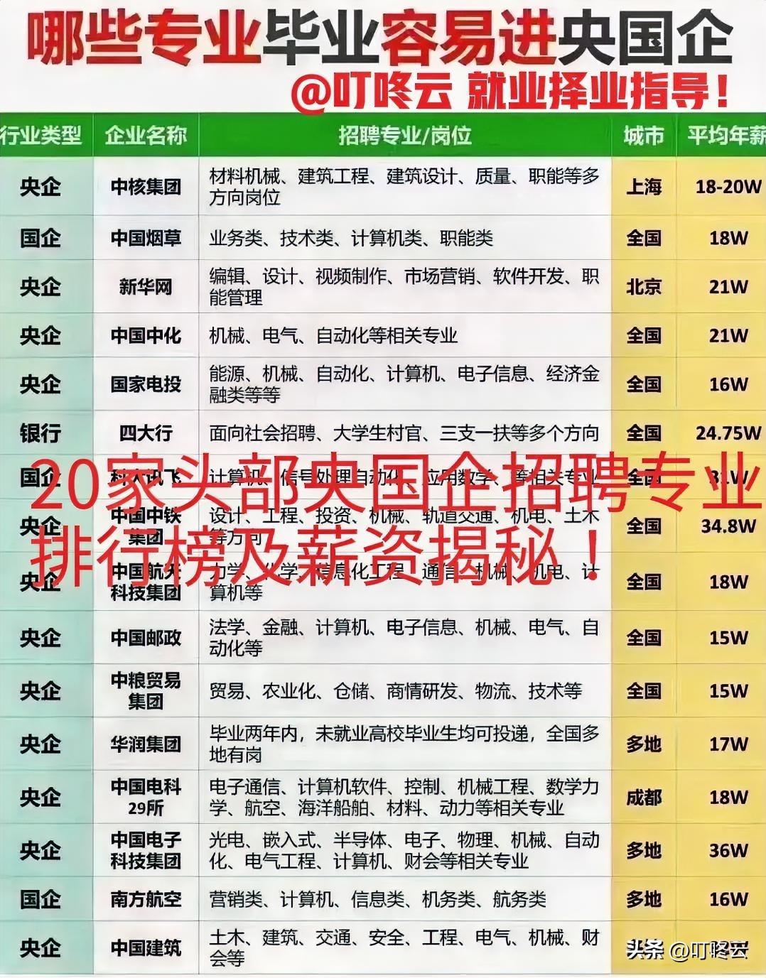 20家头部央国企招聘最多的5个专业及岗位薪资汇总揭秘！非常全面梳理，一图概览校招