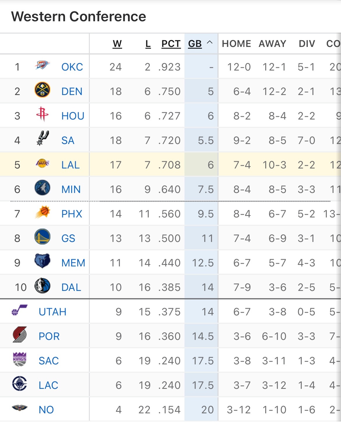 湖人17胜7负暂时掉到西部第五，明天对阵太阳的比赛纸面上看着势均力敌。湖人vs太