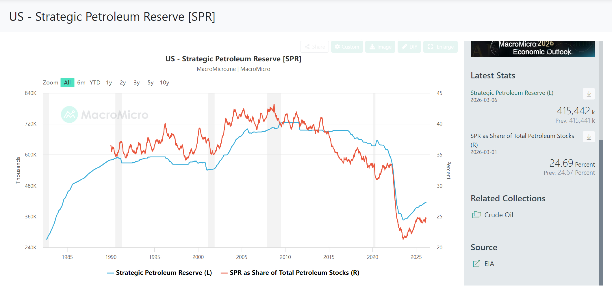 🔻2022年俄乌冲突后，拜登政府“地狱式”大规模释放美国石油储备 SPR（约1