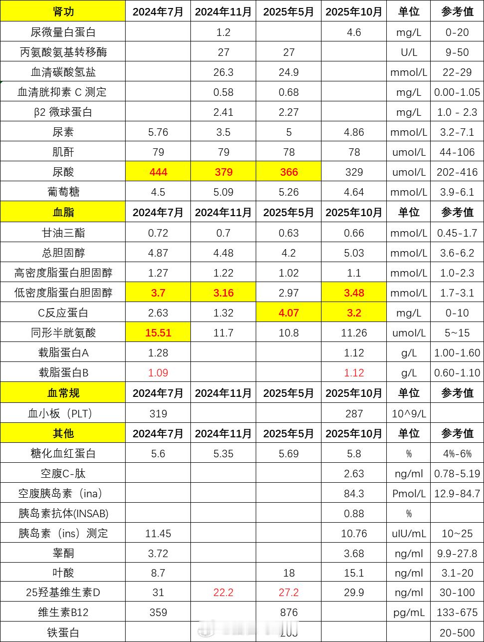 本来想着先写益生菌、鱼油之类的，当时想着这些我自己有亲身经历可以写的更详细一些，