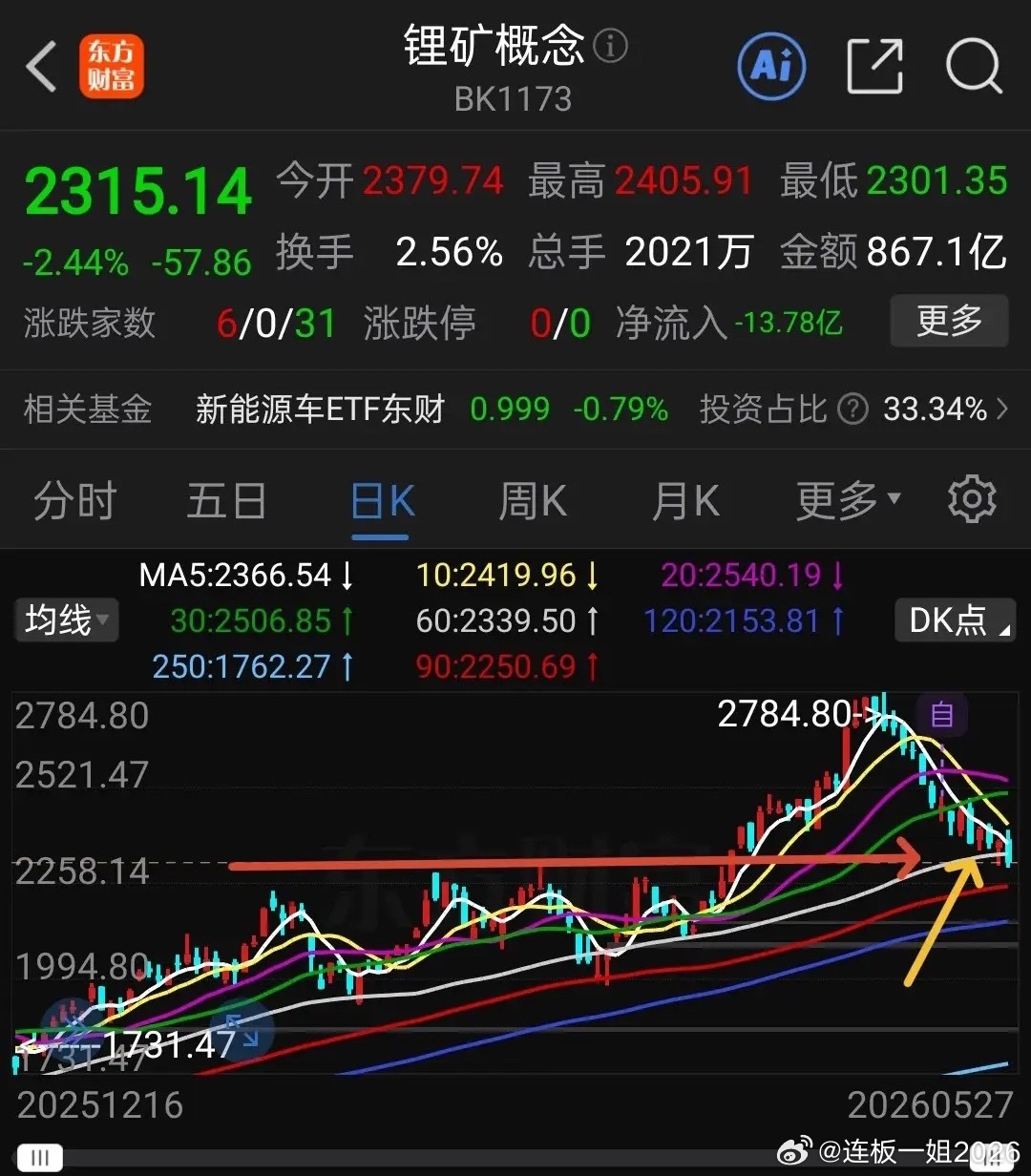 今天锂矿概念及能源金属板块面临大考。前面锂矿概念能源金属经过一段时间的强势反弹，