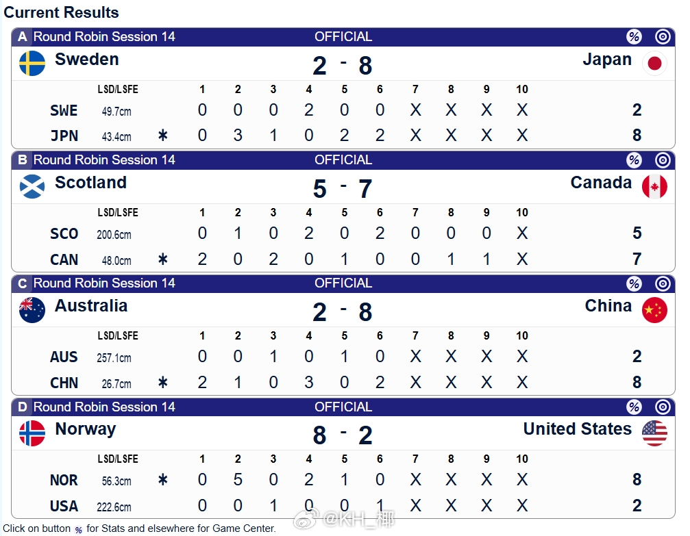 🥌女队8-2大胜澳洲，目前4胜4负 