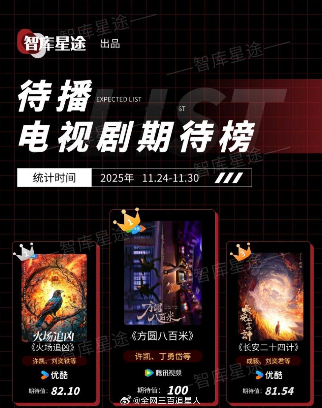 待播剧期待榜第一第二都是许凯主演的诶