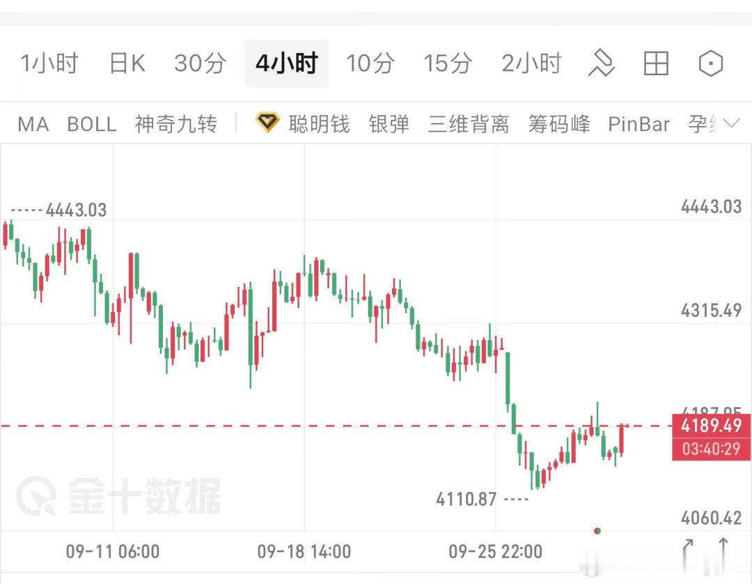 黄金，  昨日我们给市场定调，金价短期依旧属于空头修正行情。  早间出现回撤，这