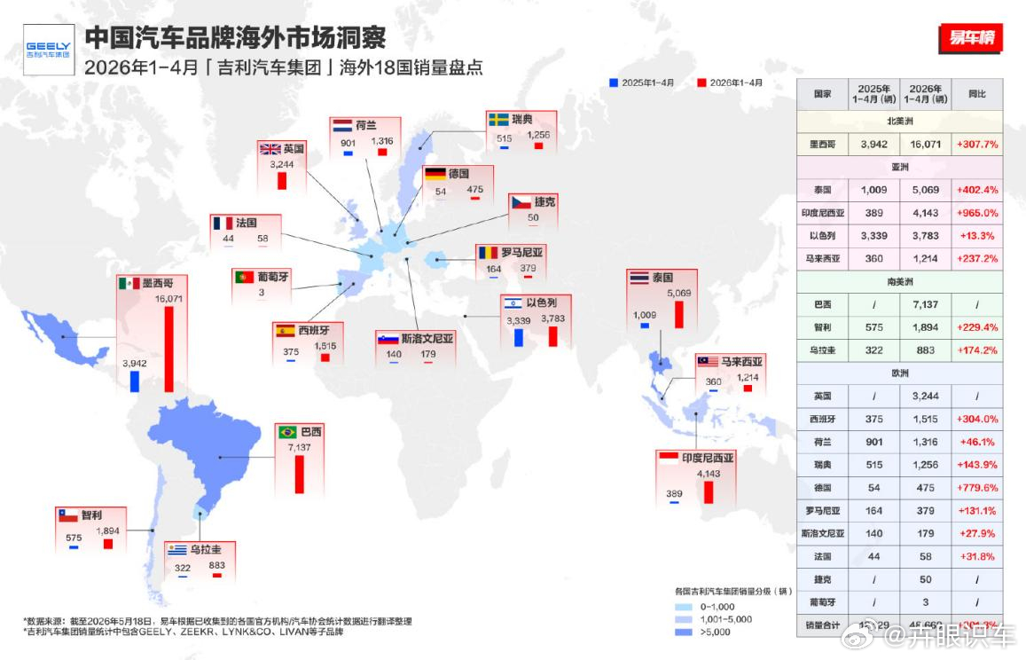 吉利 4 月新能源出口同比暴涨 624.5%，蝉联中国新能源出海增速第一🔥据易