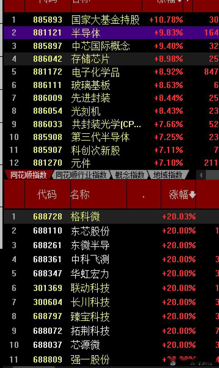 昨天一系列的维稳，及村里开会措施，让今天大A不出意外的高开16个点，不过每次高开