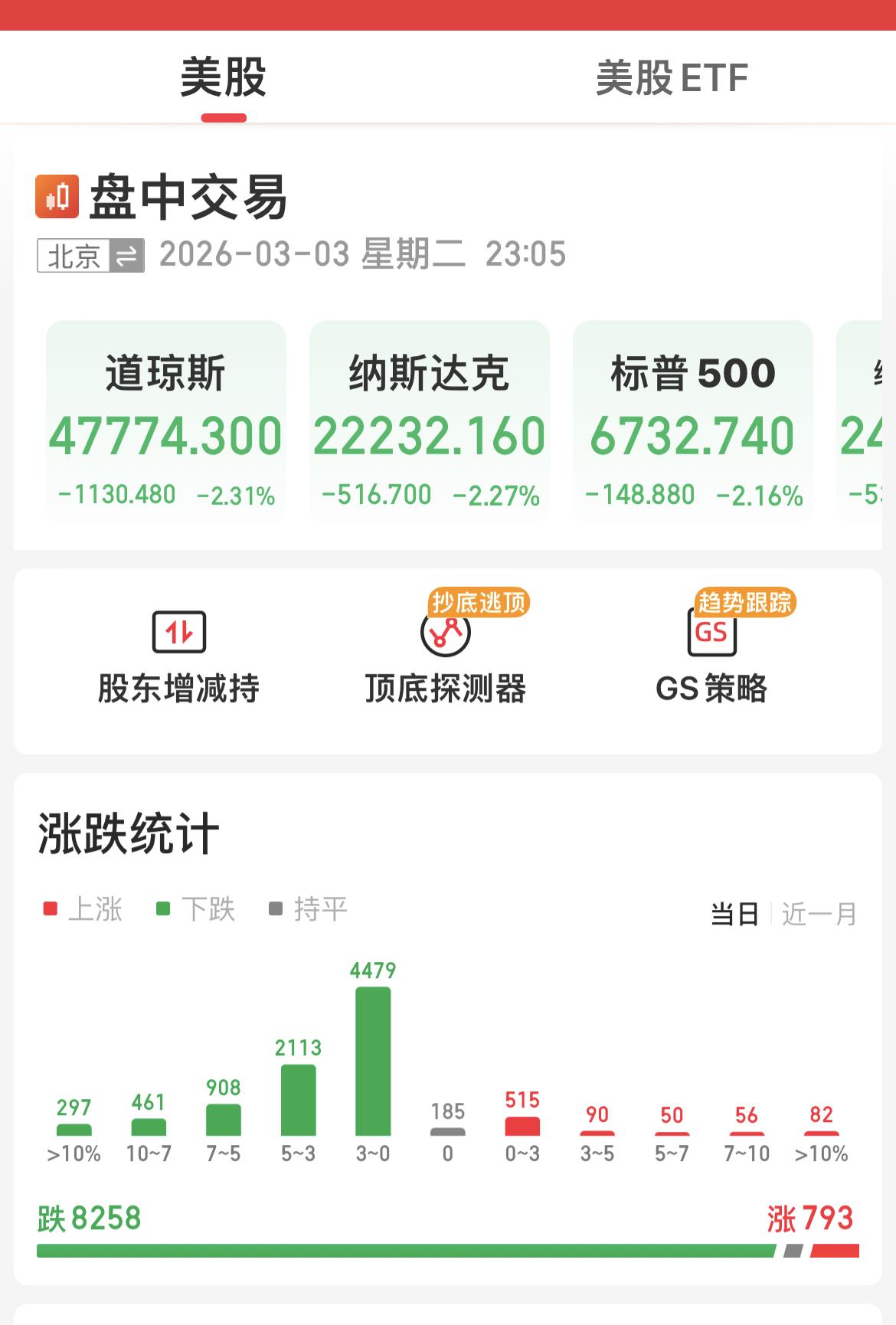 美股三大股指，目前下跌均超2%！

大型科技股普跌：

超威半导体下跌4%！
