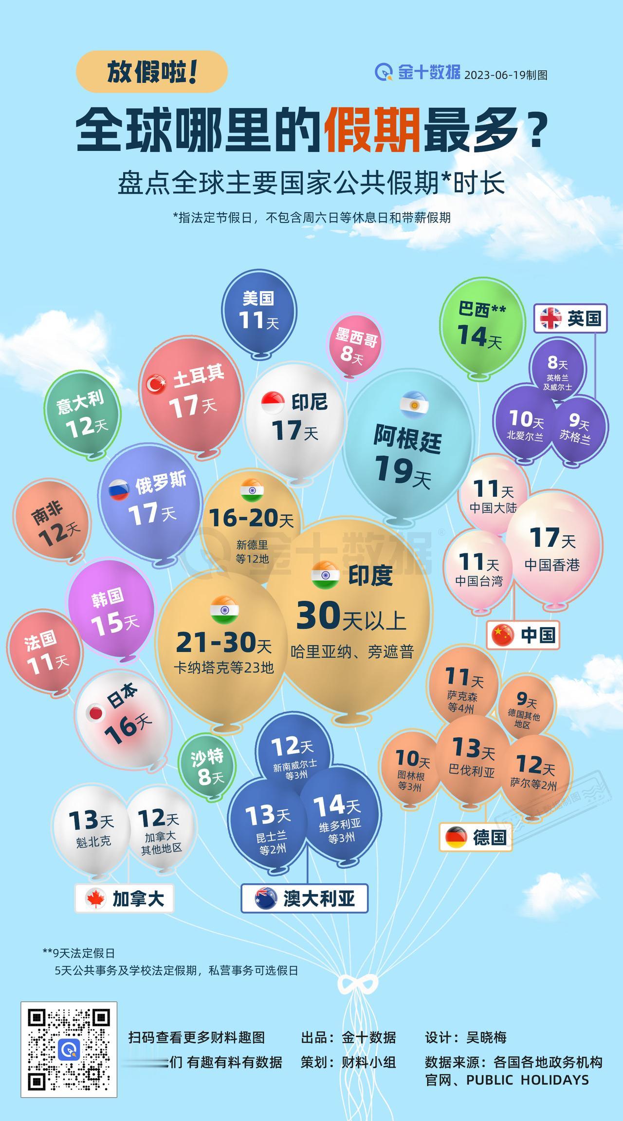 【全球各地假期大盘点 放假最长的是哪家】全球各地哪里的公共假期最多，哪里的最少？