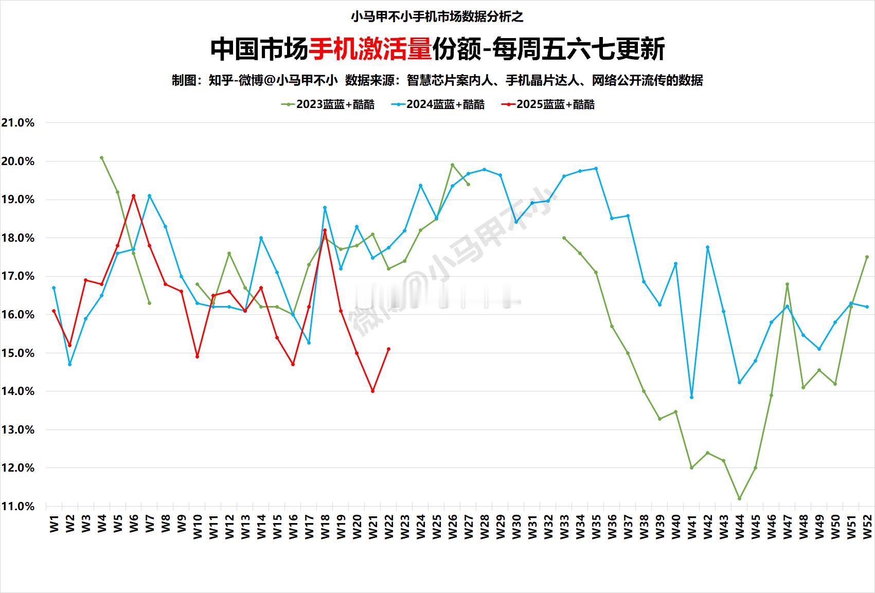 同比下滑较多，咋回事？？？谁来解释一下，数据不好看。2025W22中国手机周激活