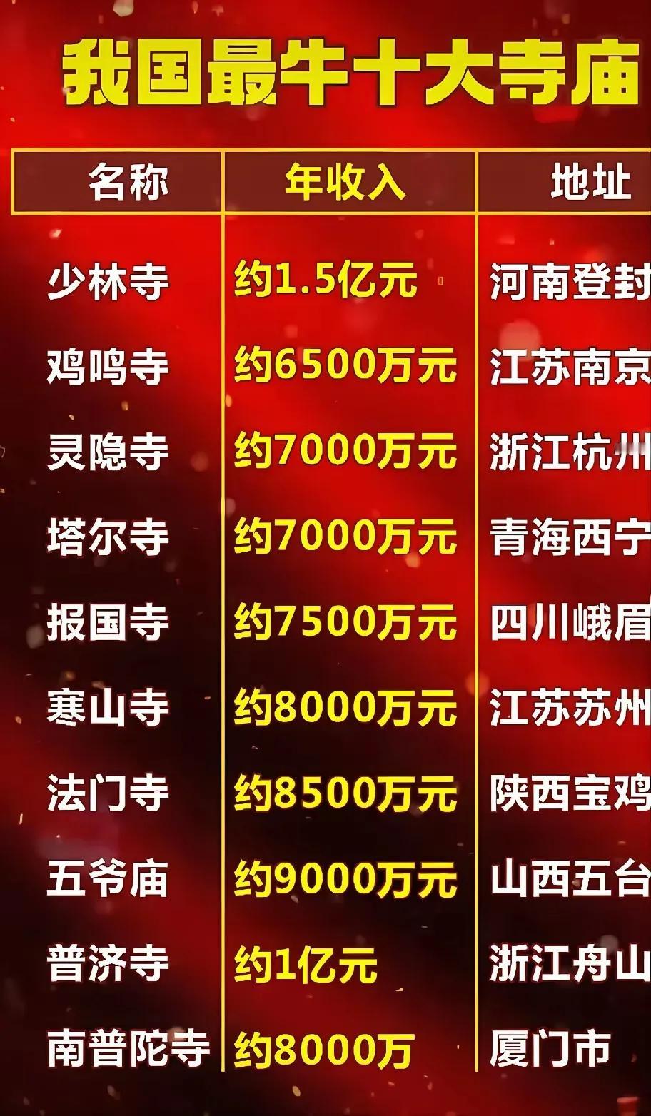 真不敢相信。

少林寺的收入
居然稳居中国十大寺庙榜首
真是遥遥领先呀。

怪不