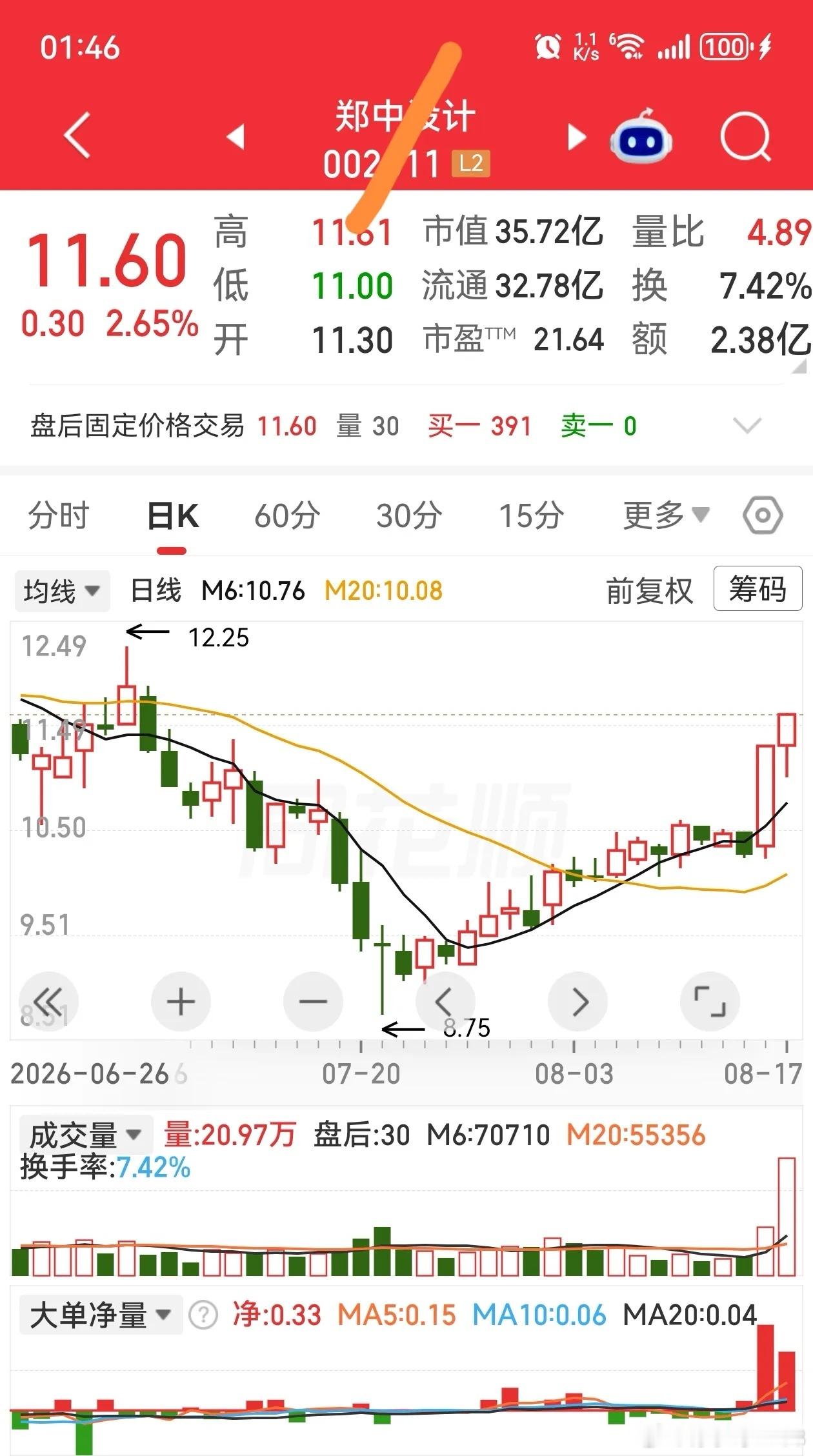 加入自选逢低关注看看那个会涨停