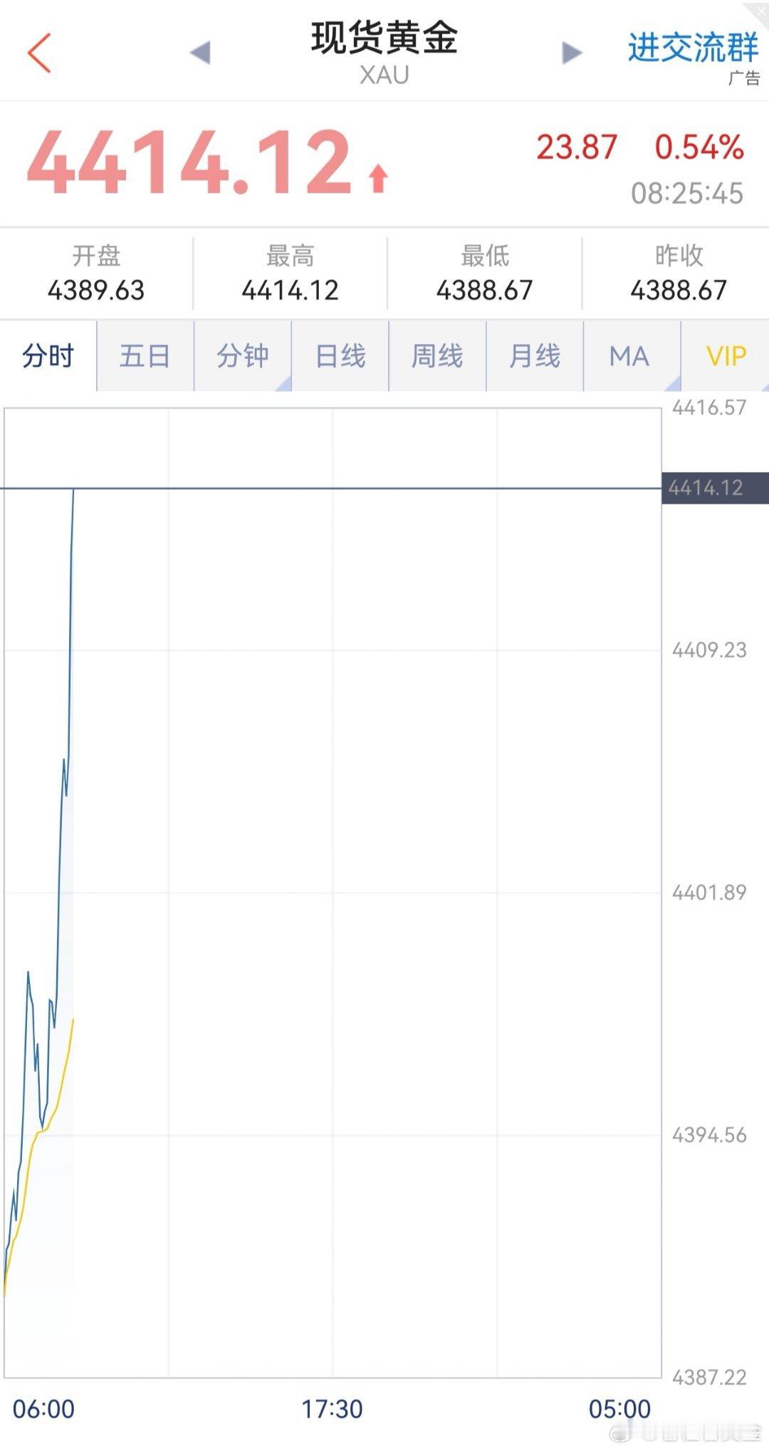 朋友们大家早上好！隔夜黄金大涨，今天早盘更是直接站上4400美元，目前价格来到4