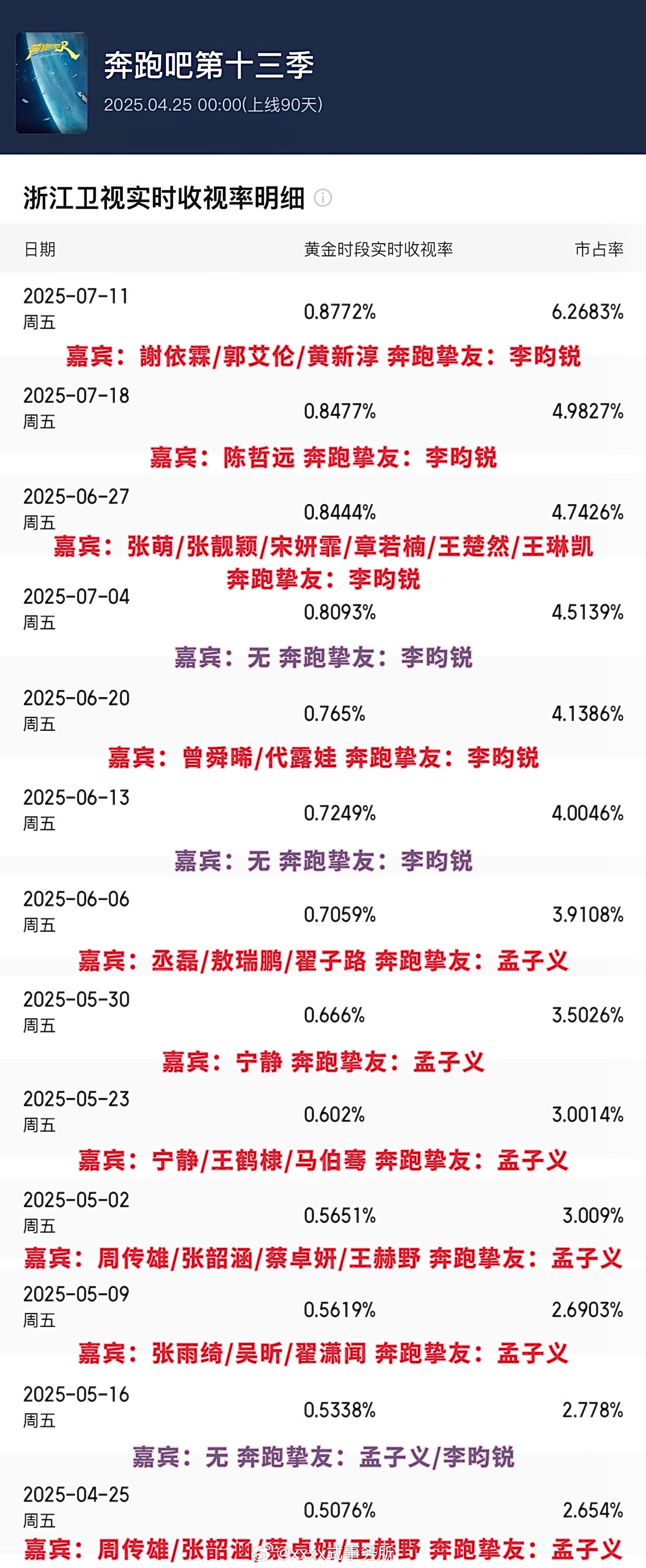 本季跑男收视率排名～李昀锐观众缘好好！[点赞] ​​​