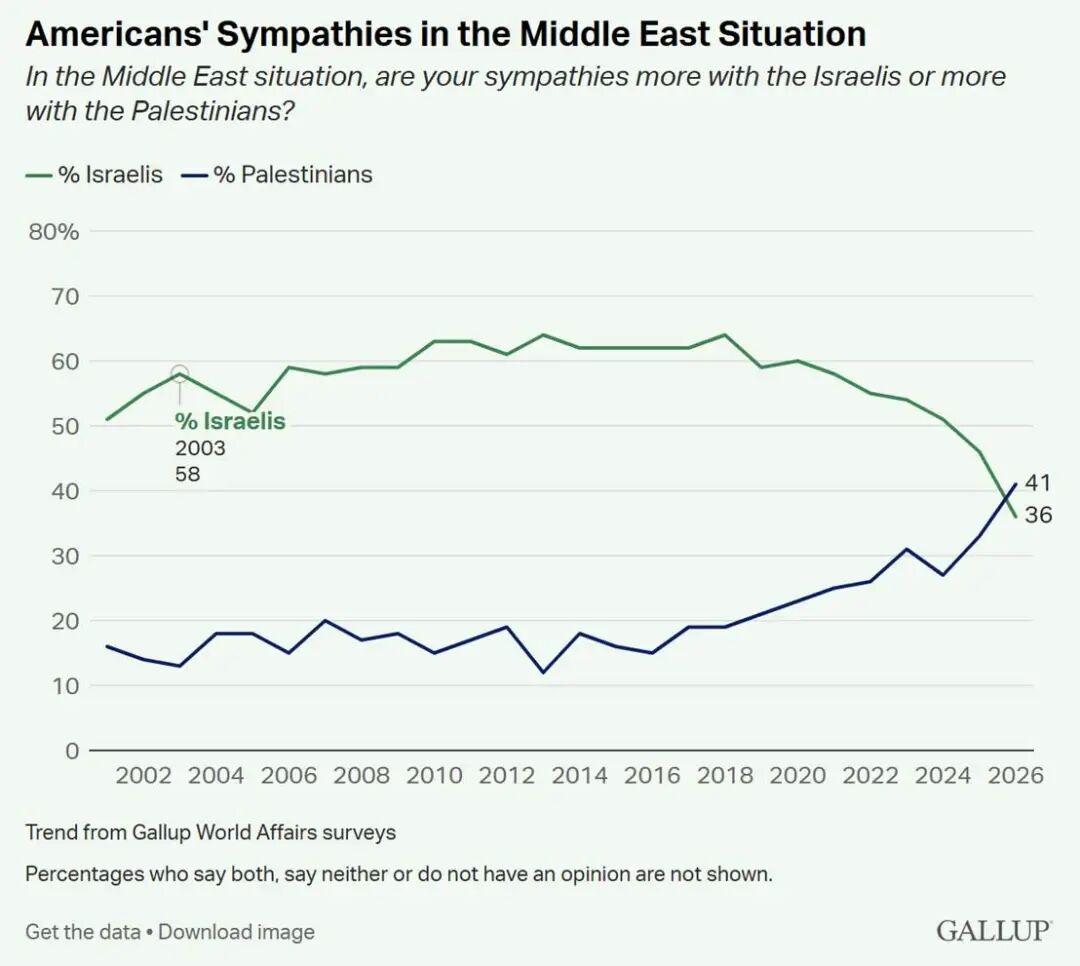 据盖洛普最新民调显示，41%的美国人表示在中东问题上更同情巴勒斯坦人，36%的人